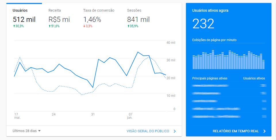 Dashboard do Google Analytics GA4